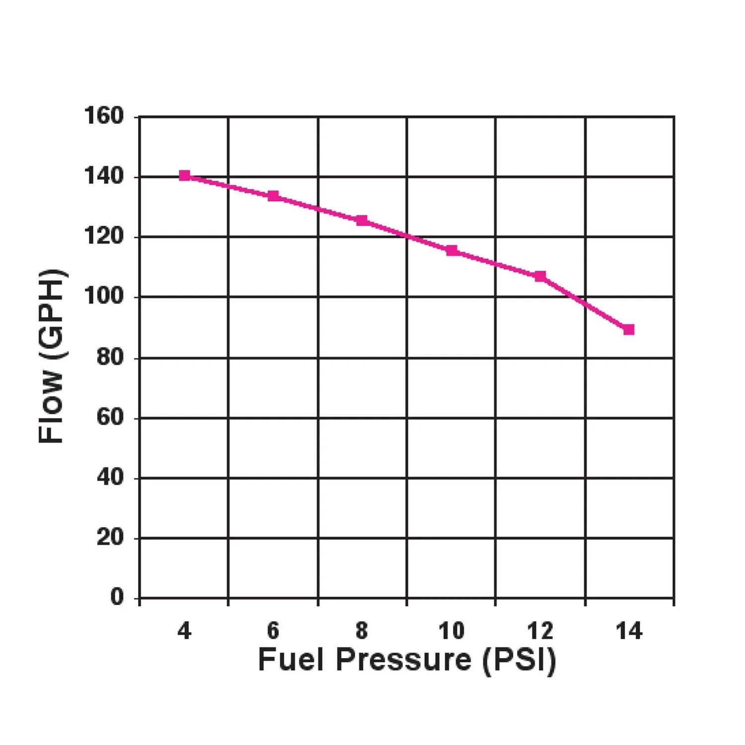 Holley Electric Fuel Pump - 140 GPH